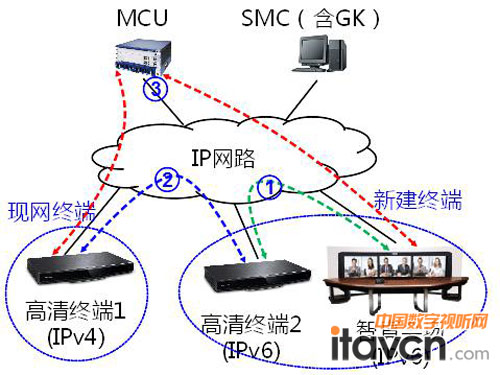 對IPv4和IPv6的兼容處理,主要有如下應用場景