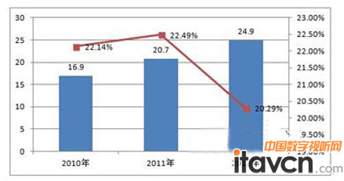 2010-2012年中國智能家居市場規模(單位:億元)