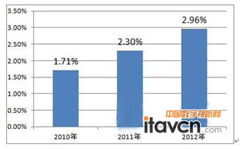 2010-2012年中國智能家居新房市場滲透率