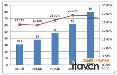 2013-2017年中國智能家居市場規模(單位:億元)