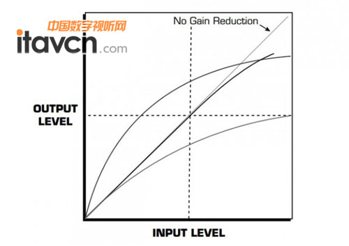 根據音色需要嘗試不同的attack和release的設置