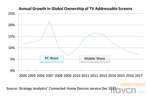 表1:全球可訪問電視屏幕存量年增長