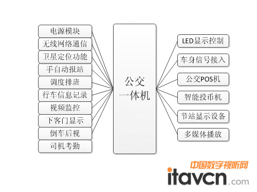 圖1公交一體機框圖