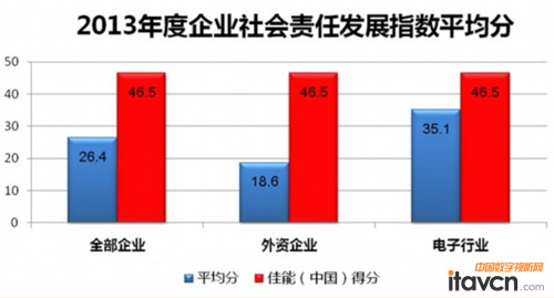 指數(shù)平均分