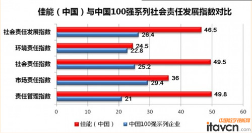 發(fā)展指數(shù)對(duì)比