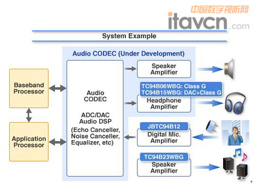 大聯大控股詮鼎力推TOSHIBA多媒體應用解決方案