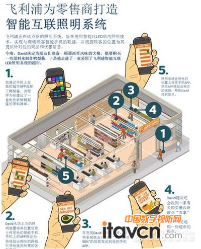 飛利浦推出全新智能商業照明系統