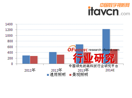 2011-2014ЇLEDͨc^ЈҎģλ|Ԫ