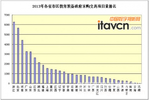 教育裝備政府采購(gòu)各地區(qū)