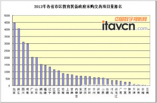 教育裝備政府采購(gòu)各地區(qū)