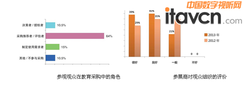 參觀觀眾在教育采購中的角色