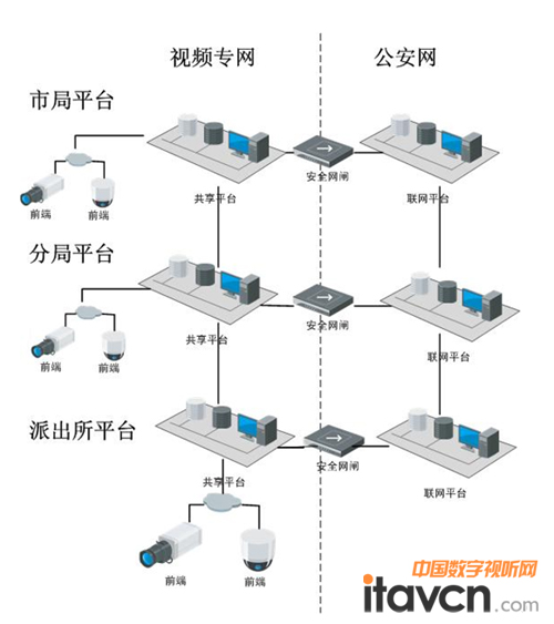公安三級監控網絡集成技術與創新