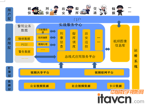公安三級監控網絡集成技術與創新