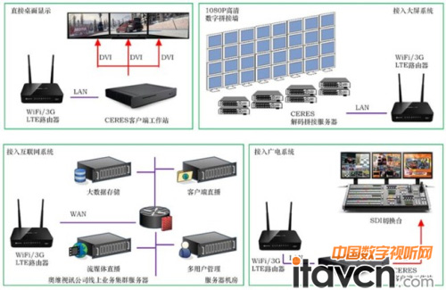即攝即傳高清視頻系統的上行方案: