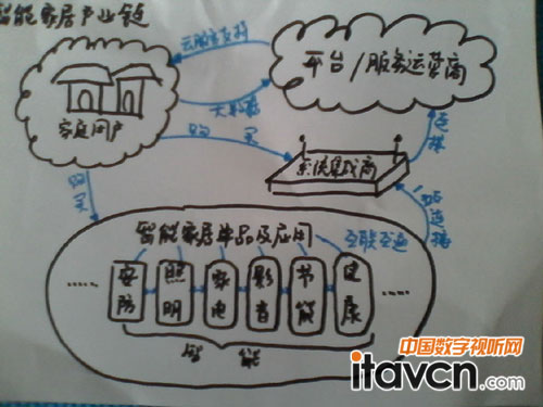 中國智能家居生態系統的圖譜