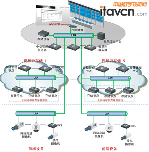 云存儲系統(tǒng)結(jié)構(gòu)圖
