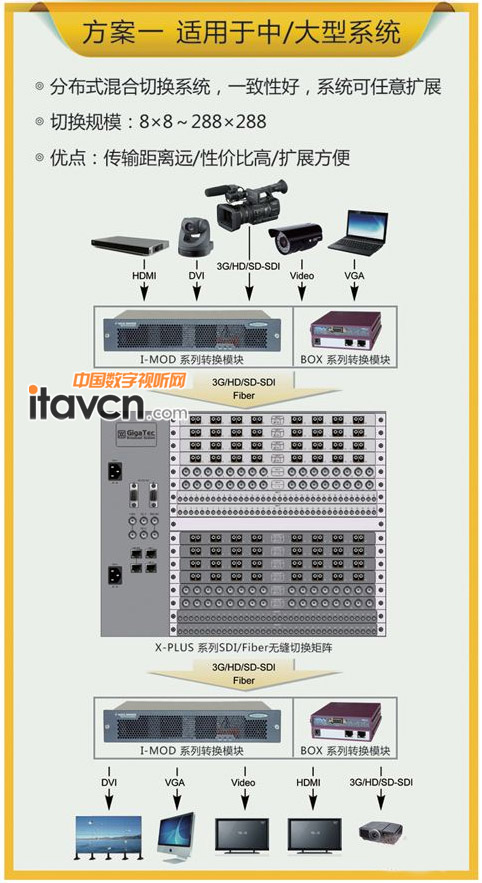 大連捷成X-PLUS多格式無縫切換方案一