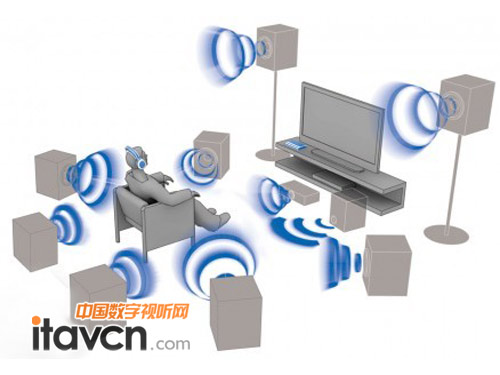 擺脫束縛 索尼推出首款無線9.1聲道耳機