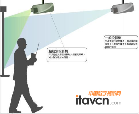 與眾不同的短焦投影視界