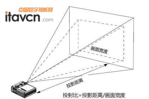 與眾不同的短焦投影視界