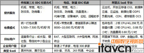 眾多成熟SaaS廠商向公有云IaaS平臺轉型