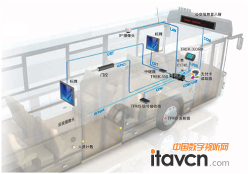 研華智慧巴士應(yīng)用標(biāo)準(zhǔn)架構(gòu)