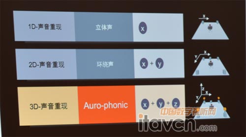 1D 2D 3D 聲音重現(xiàn)