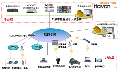 捷視飛通助建山西陽泉市政府應急系統