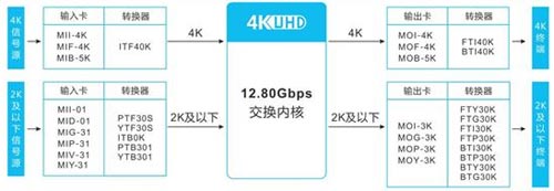 silmicro發4K×2K超高清混合插卡矩陣