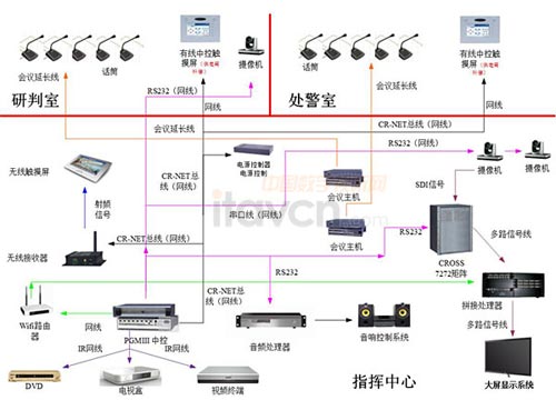 該應急指揮中心的系統圖