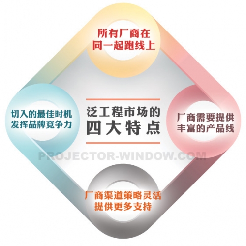 “泛工程市場”拉動投影大屏幕顯示市場快速發展