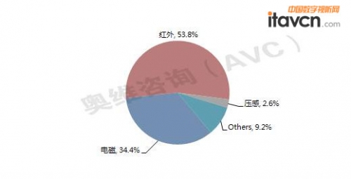 圖 3 2014’Q1投影式IWB市場分技術銷量份額
