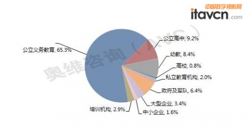 圖 4 2014’Q1平板式IWB市場分行業銷量份額