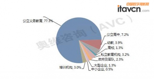 圖 5 2014’Q1投影式IWB市場分行業銷量份額