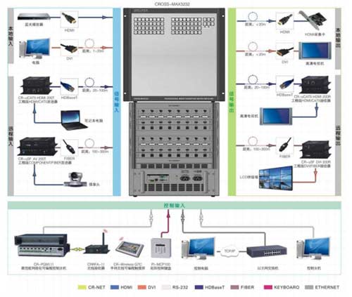 插卡矩陣CROSS-MAX3232設備連接圖