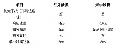 光學觸摸和紅外觸摸