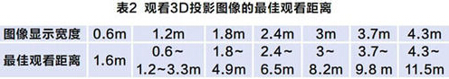 投影機最佳顯示距離