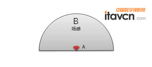 有場感,但是缺少結(jié)像