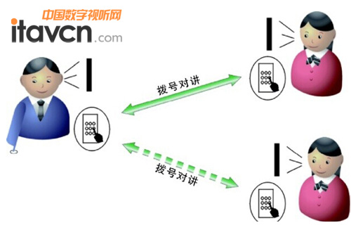 數(shù)字鍵撥號對講