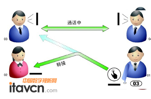 無響應(yīng)轉(zhuǎn)接