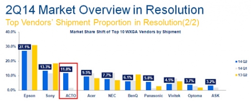 ACTO�ňDWXGA�C(j��)�ͳ�؛������