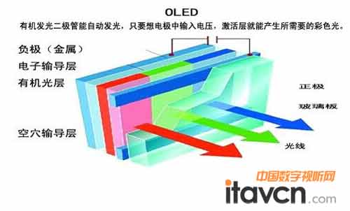 OLED�ҕ����ԭ��