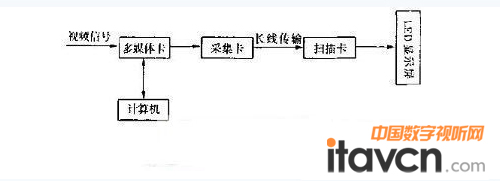 LED顯示屏的構成