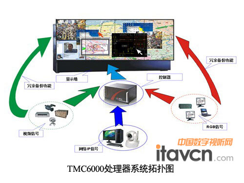 TMC6000處理器系統拓撲圖