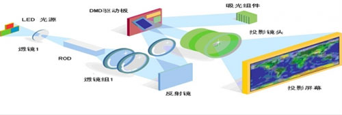 DLPͶӰ�C�ĵ���ԭ��D