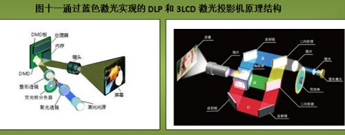 ͨ�^�{ɫ���⌍�F��dlp��3lcd����ͶӰ�Cԭ��