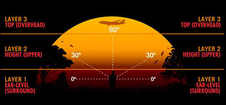Auro-3D 三層聲效