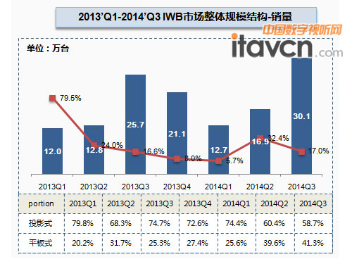 2013 Q1-2014 Q3 IWB市場整體規模結構-銷量