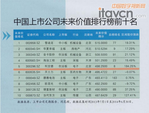 創業板上市公司價值排行榜前10名榜單
