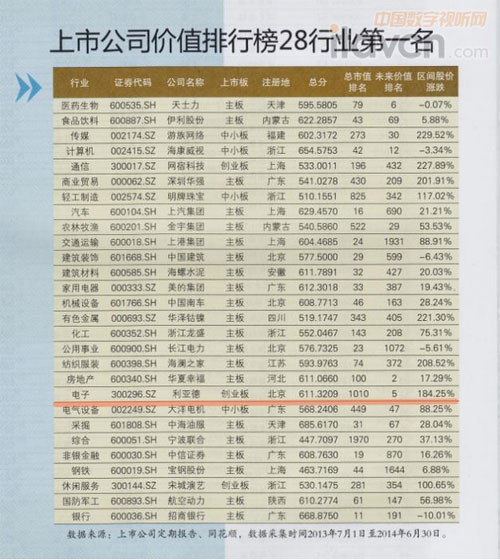 中國上市公司未來價值排行榜前十名榜單